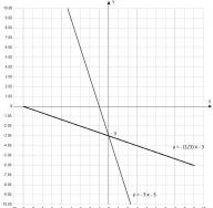 Гиа линейная функция Как установить соответствие между графиками и функциями